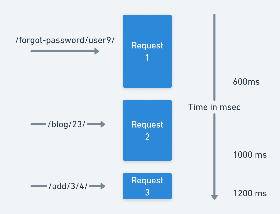 Supercharging Asynchronous Performance: A Deep Dive into Python FastAPI and OpenAI API Optimization